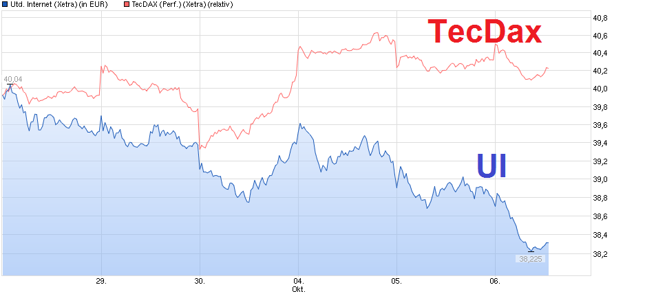 chart_week_unitedinternet.png