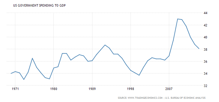 united-states-government-spending-to-gdp.png