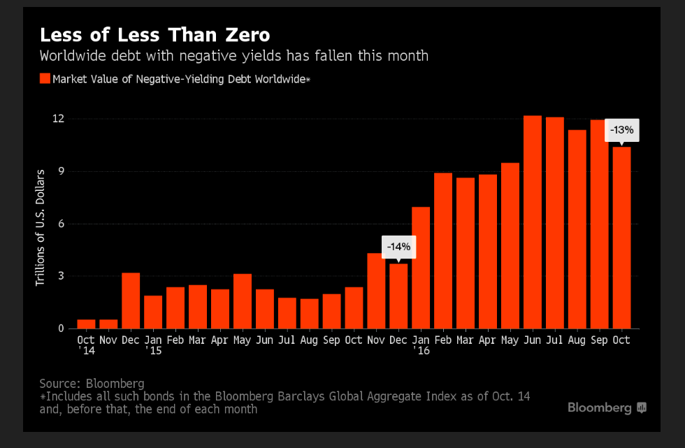 neg_yielding_bonds__chart_bloomberg__oct_18....png