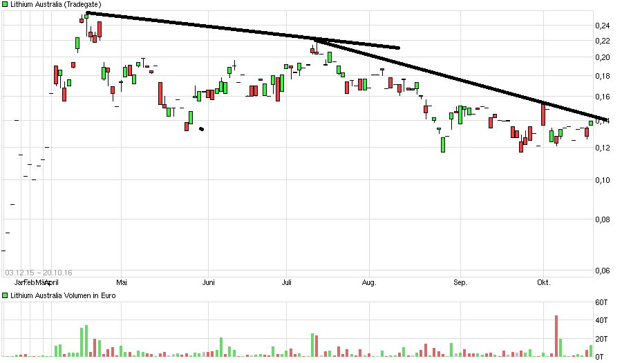 chart_year_lithiumaustralia.png