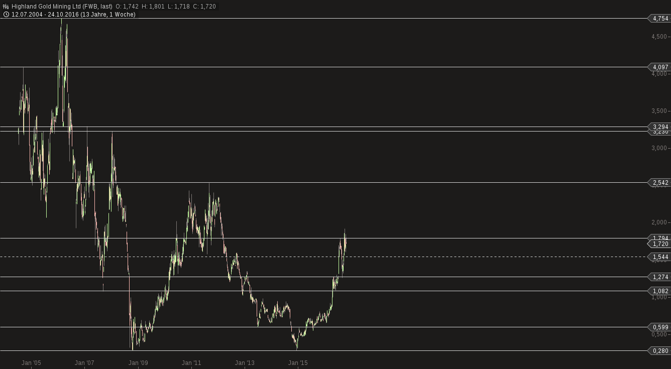 chart-26102016-2313-highland_gold_mining_ltd.png