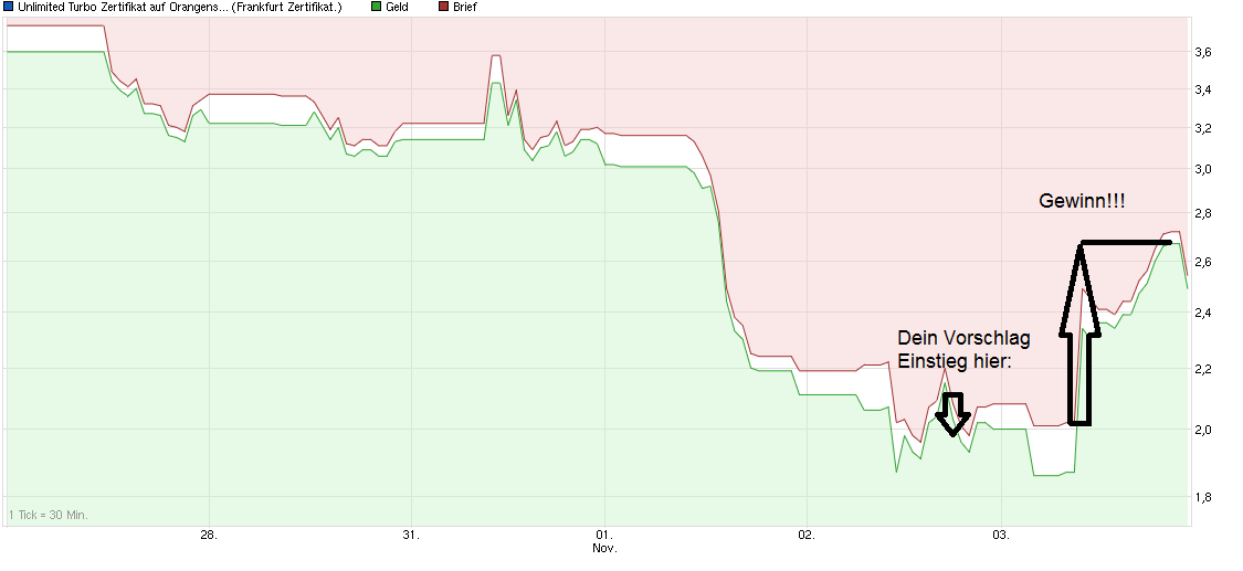 chart_week_unlimitedturbozertifikatauforangensa....png