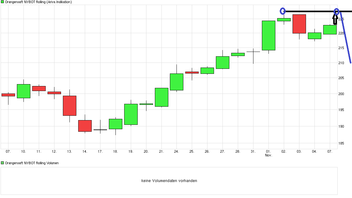 chart_month_orangensaftnybotrolling.png