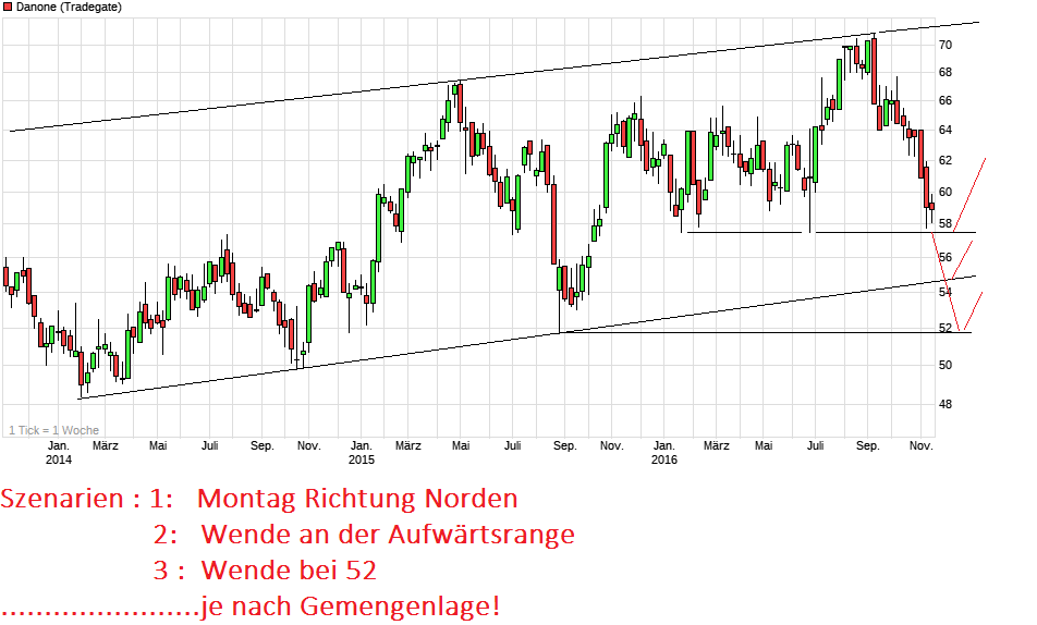 chart_3years_danone.png