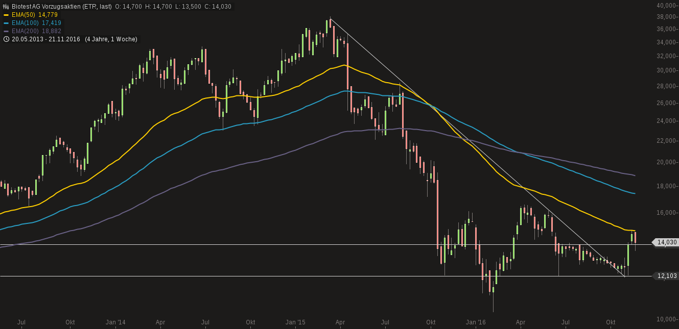 chart-25112016-1032-biotestagvorzugsaktien.png
