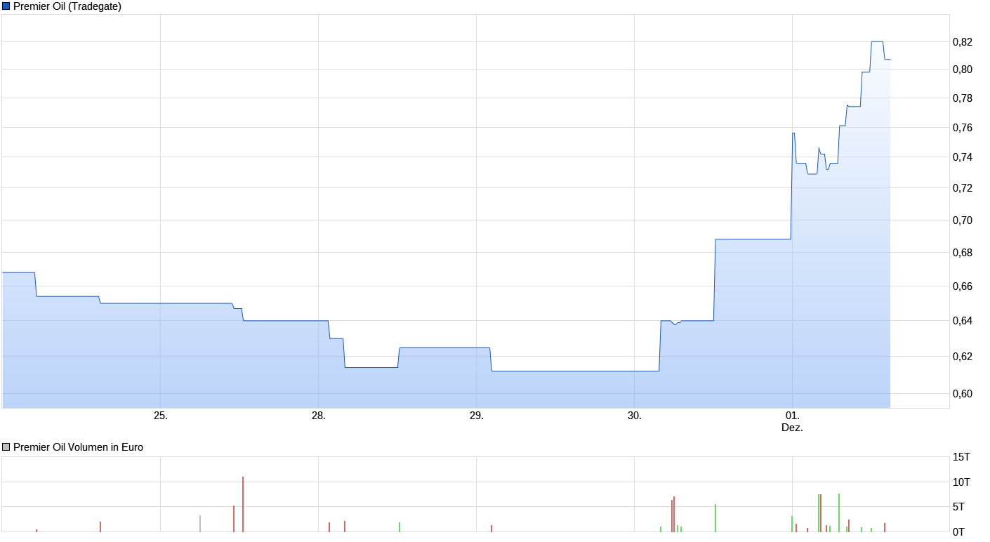 chart_week_premieroil.png