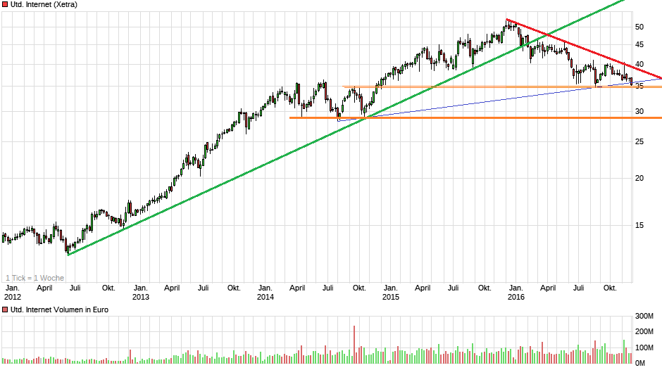 chart_5years_unitedinternet.png