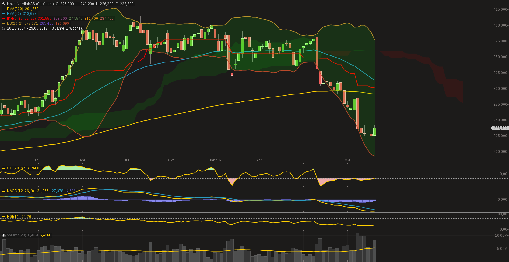 chart-02122016-2100-novonordiskas.png