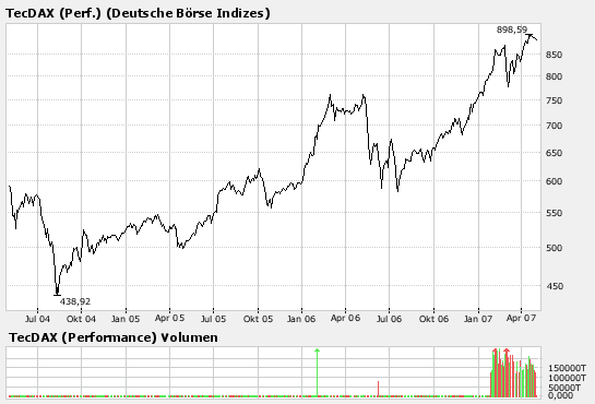 TecDax.png