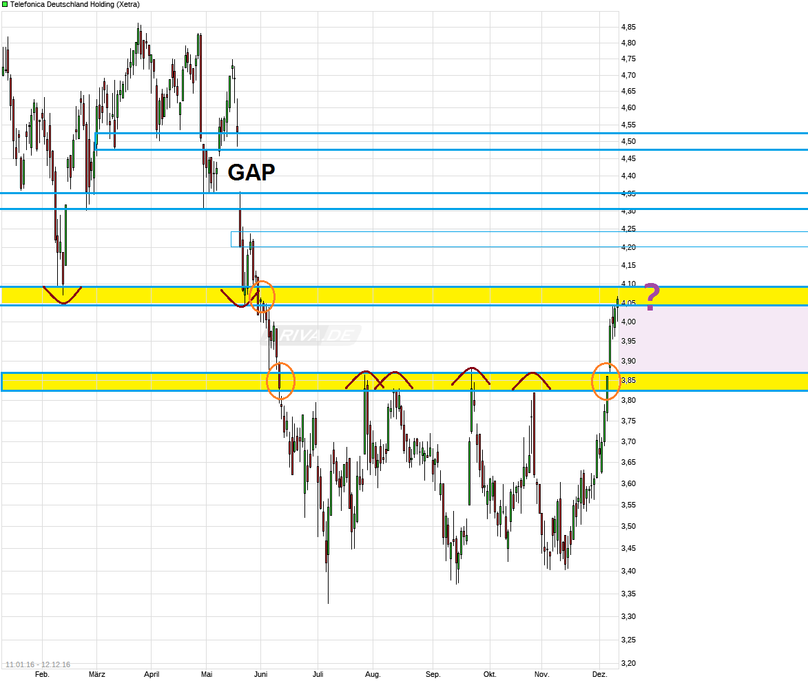 chart_free_telefonicadeutschlandholding.png