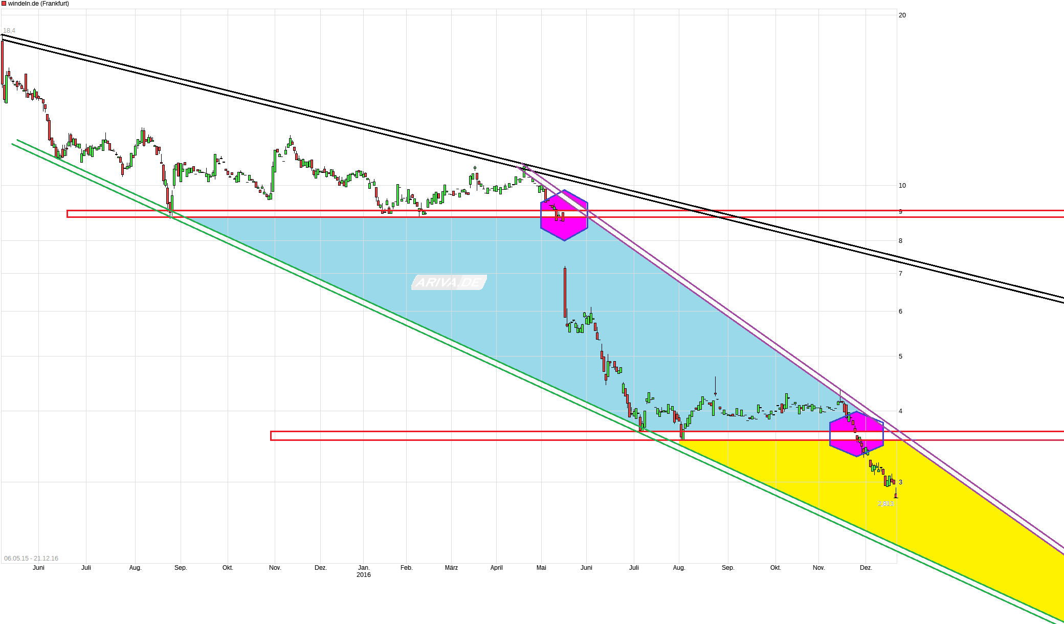 chart_3years_windelnde.png