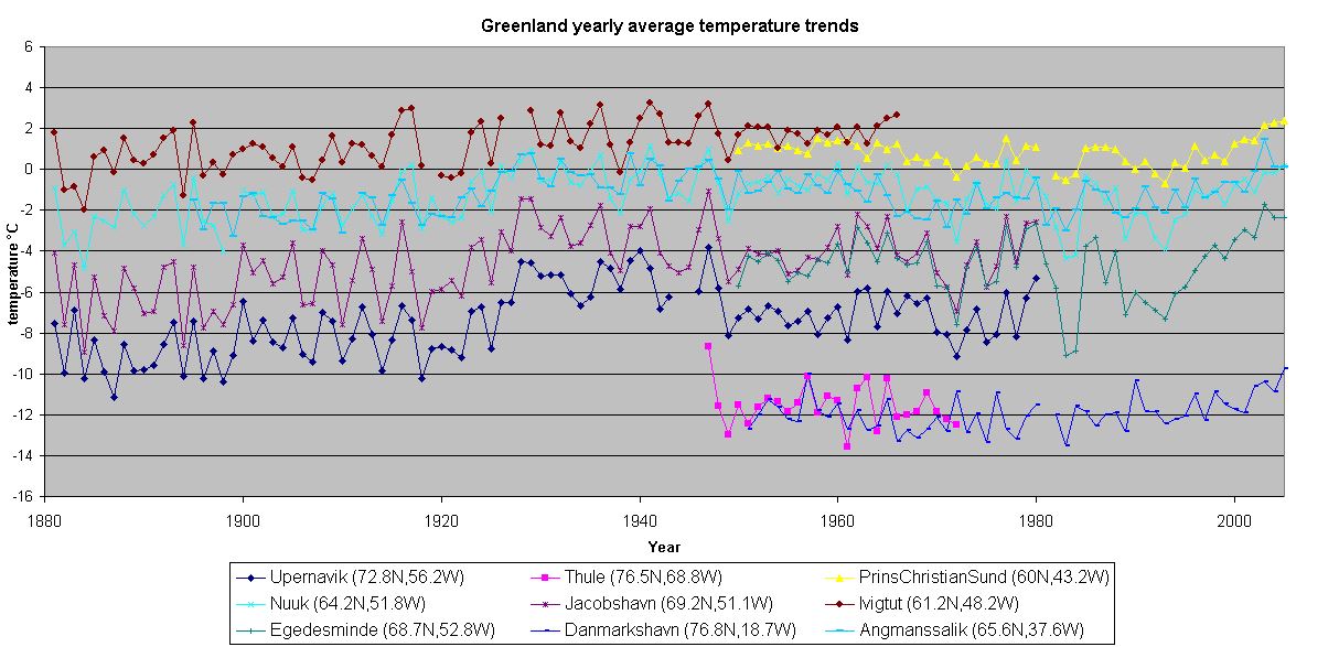 greenland-temp-20thcent.jpg