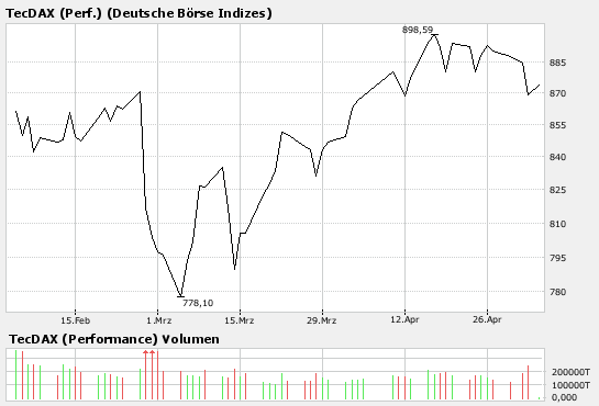 TecDax_3_Monate.png