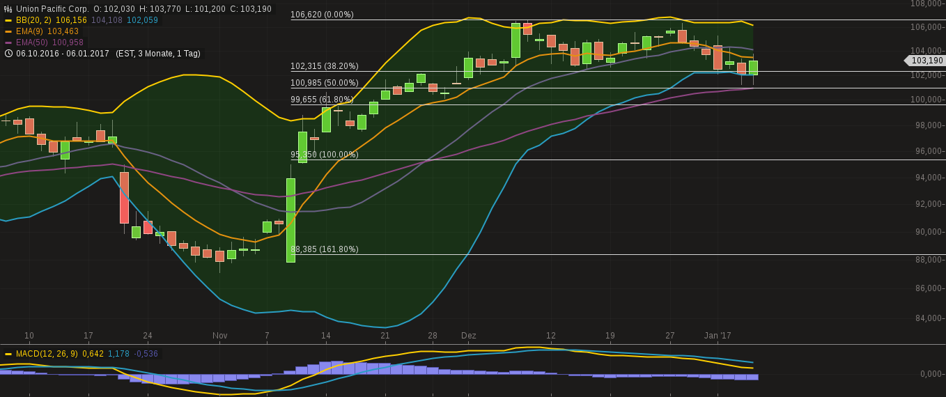 chart-07012017-2256-unionpacificcorp.png