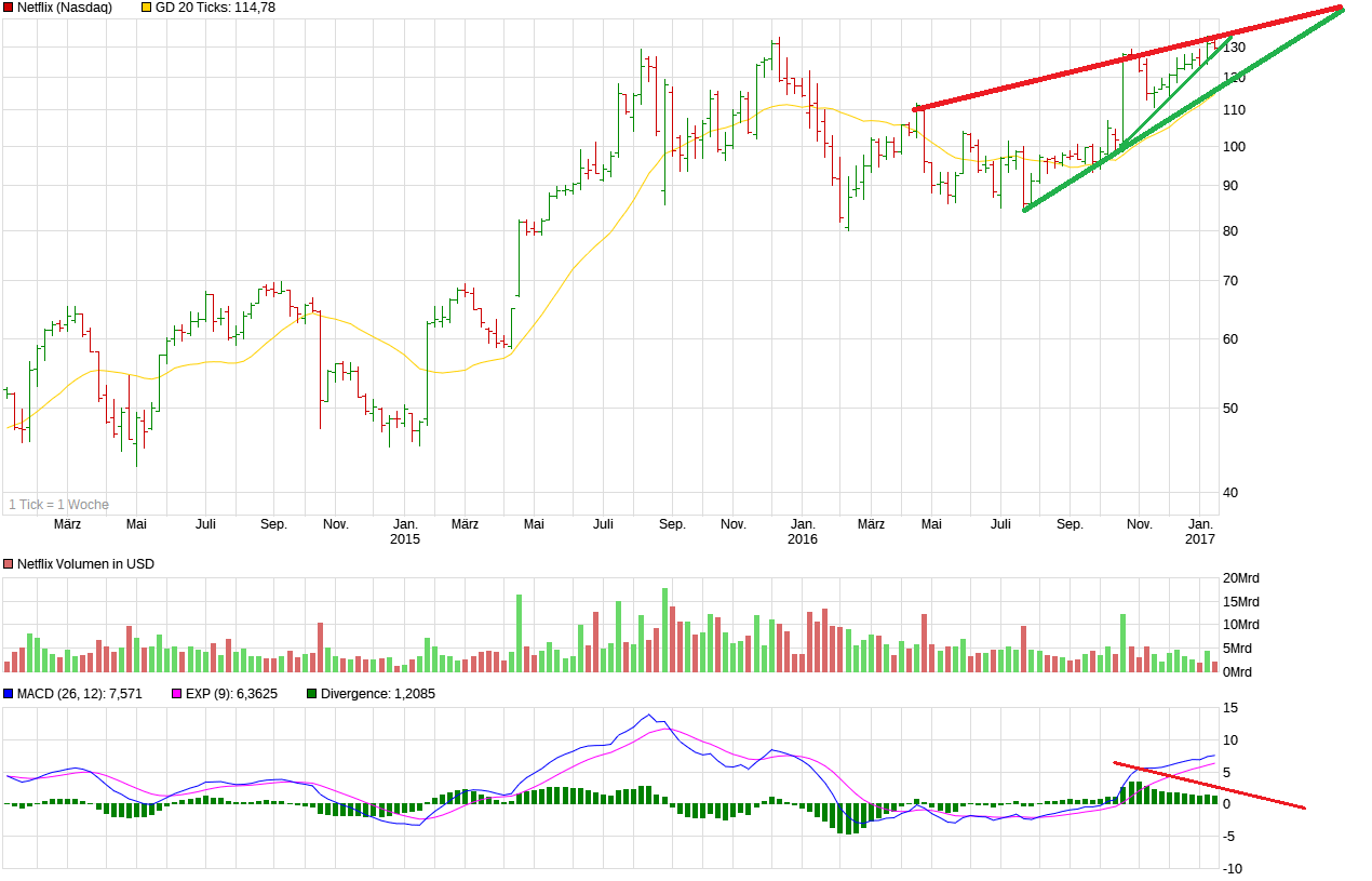 chart_3years_netflix.png