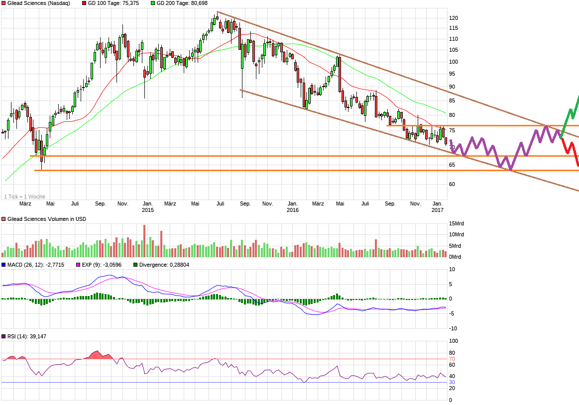 chart_3years_gileadsciences.png