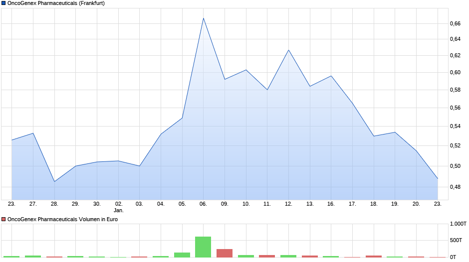 chart_month_oncogenexpharmaceuticals.png