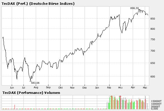 TecDax.png