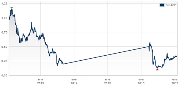 sniace_chart.jpg