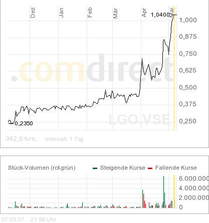 LARGO_Kanada_6_Monate_chart!.png