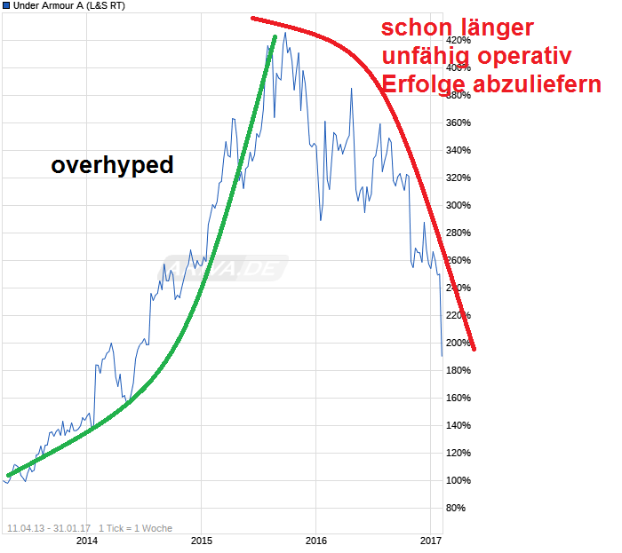 chart_all_underarmoura.png