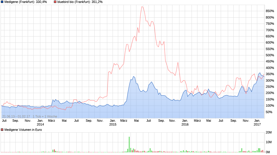 chart_all_medigene.png