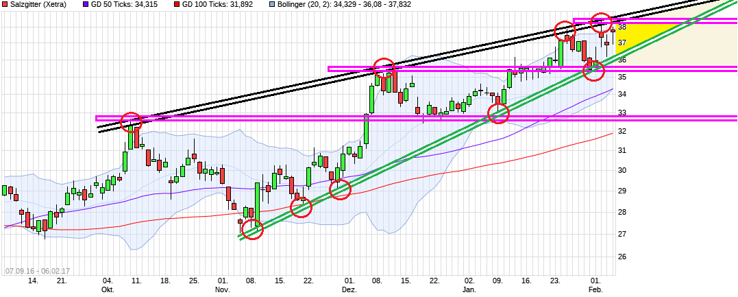 chart_free_salzgitter_--.png