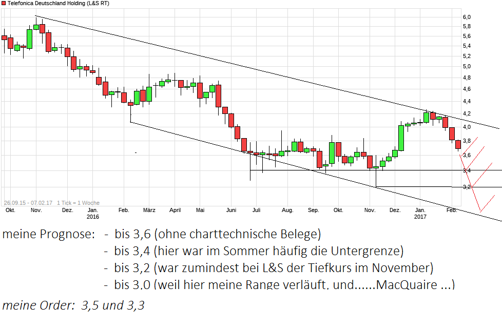 chart_free_telefonicadeutschlandholding.png