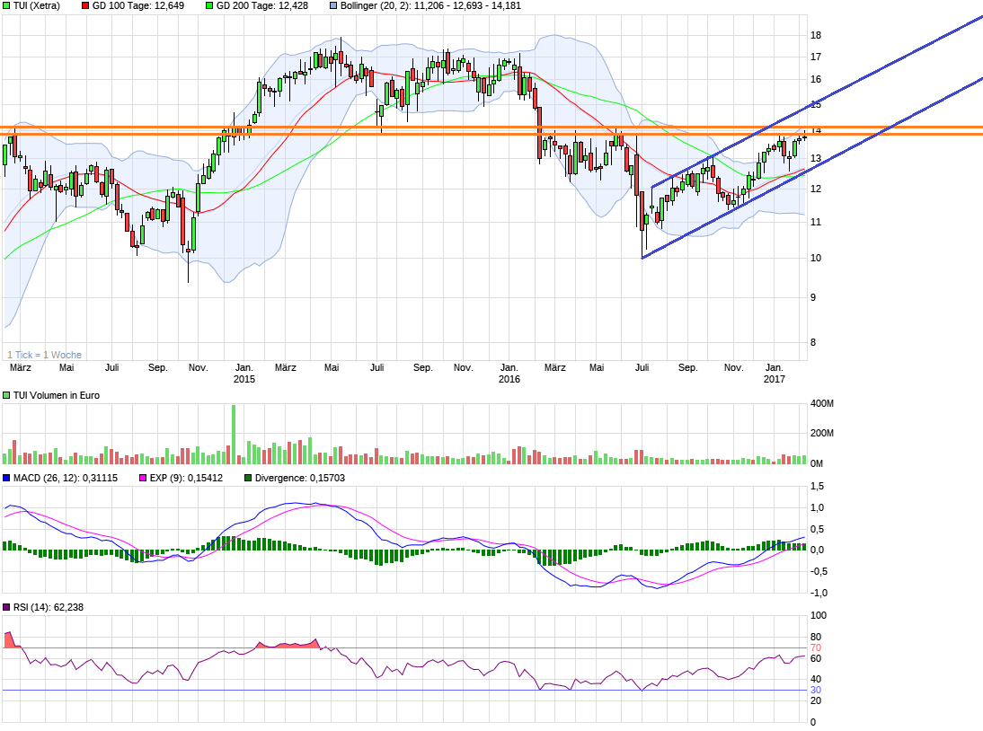 chart_3years_tui.png