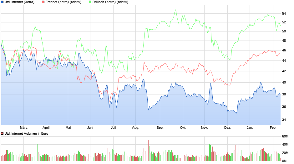 chart_year_unitedinternet.png