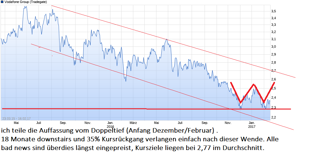 chart_free_vodafonegroup.png