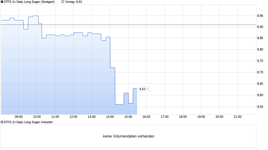 chart_intraday_etfs2xdailylongsugar.png