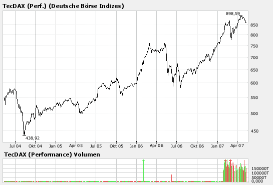 TecDax.png