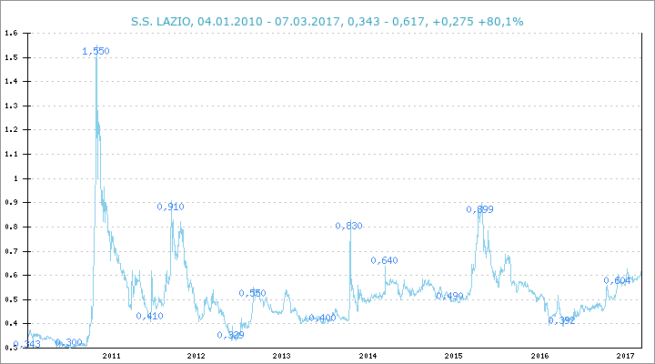 lazio-spikes.png