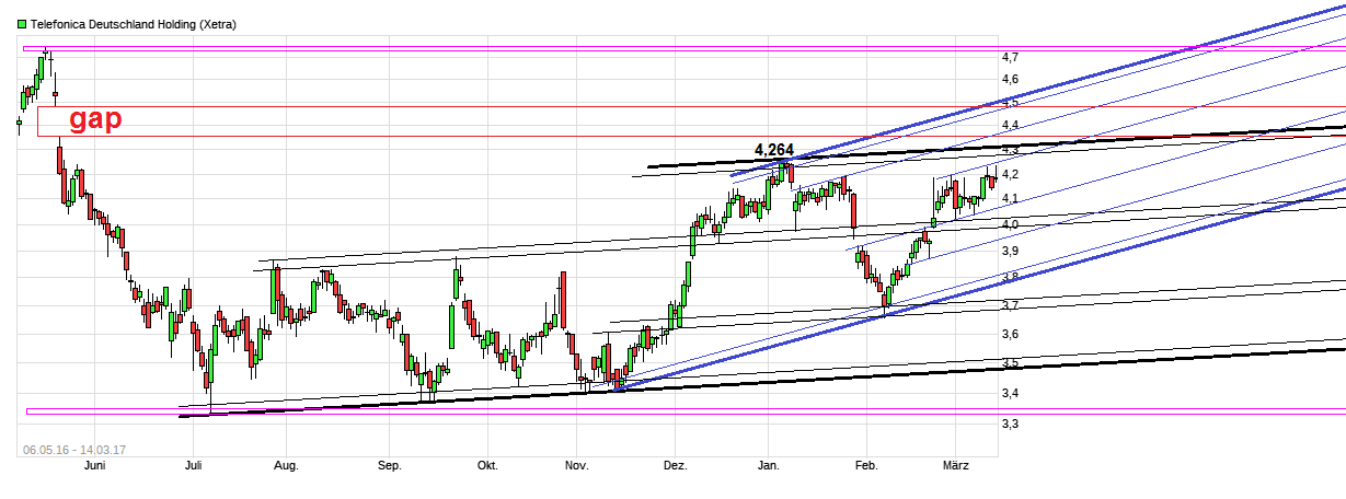 chart_free_telefonicadeutschlandholding.png