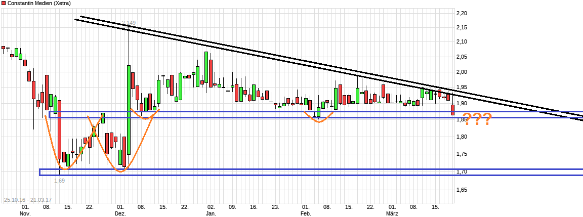 chart_free_constantin_medien.png