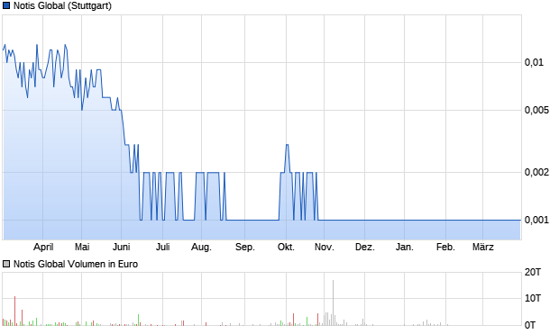 chart_year_notisglobal.png