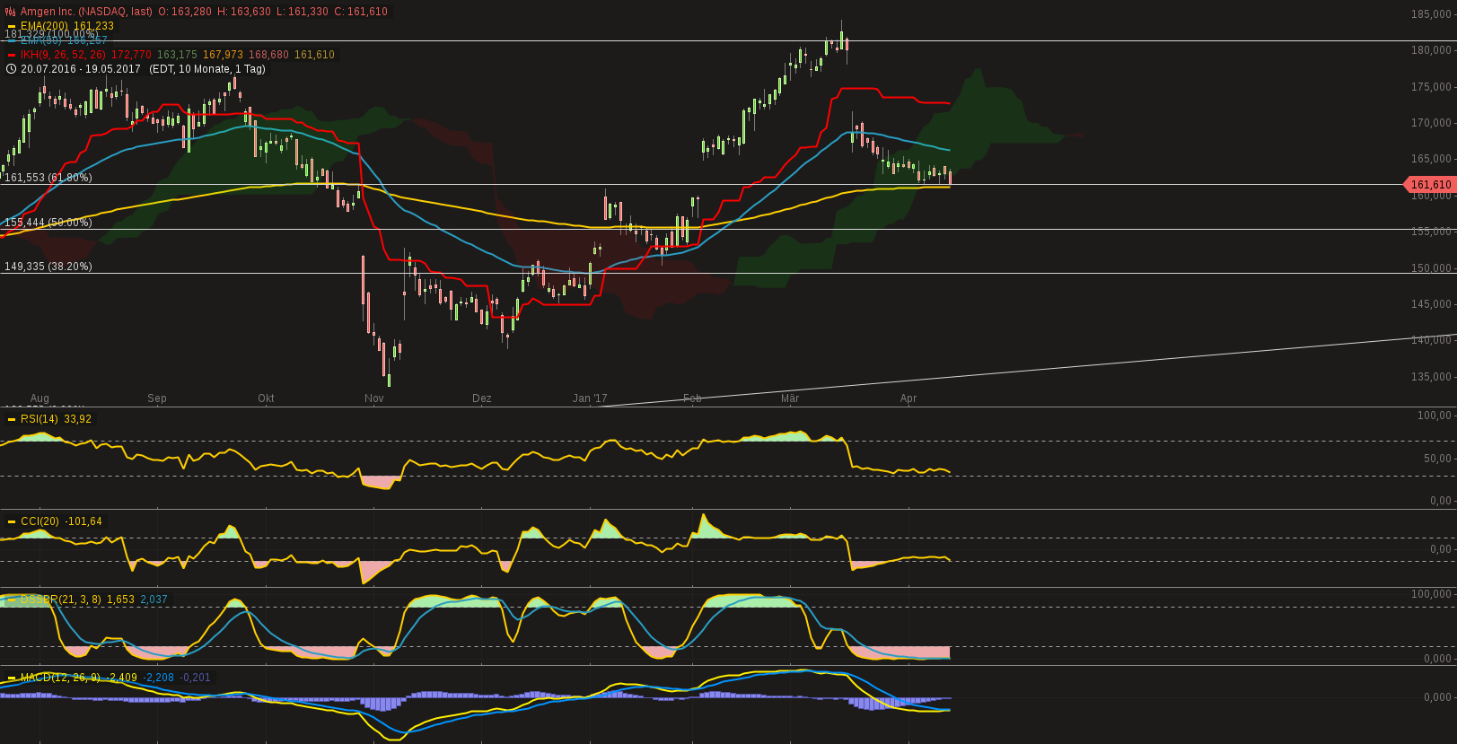 chart-14042017-1052-amgeninc.png