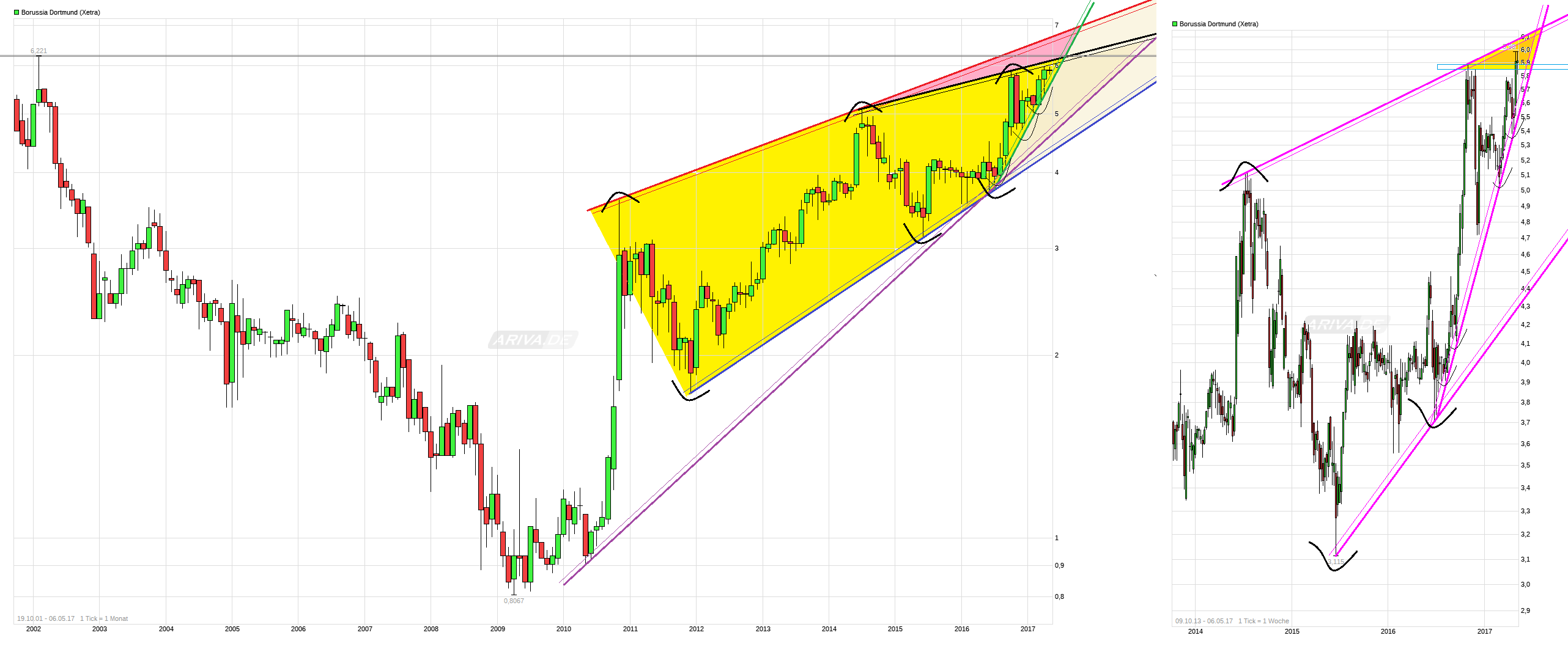 chart_borussiadortmund.png