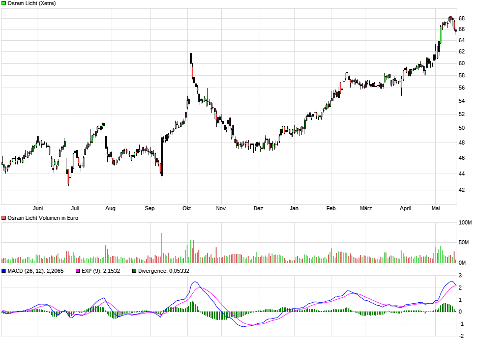 chart_year_osramlicht.png