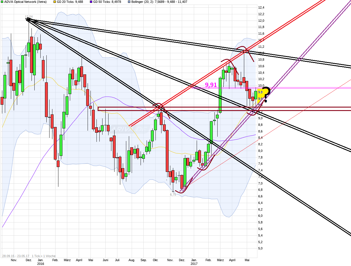 chart_free_adva_opticalnetwork.png