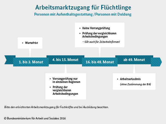 grafik-arbeitsmarktzugang-fluechtlinge.jpg