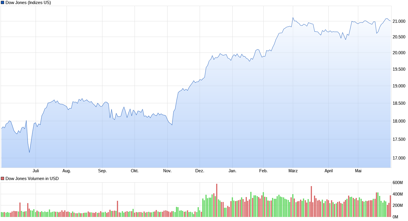 chart_year_dowjonesindustrialaverage.png