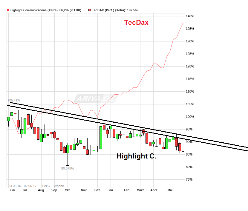 chart_free_highlightcommunications.png