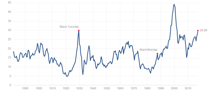 shiller-pe_2017-06-02.png