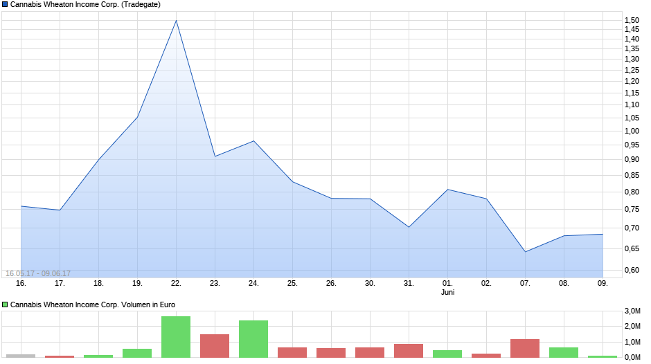 chart_quarter_cannabiswheatonincomecorp.png