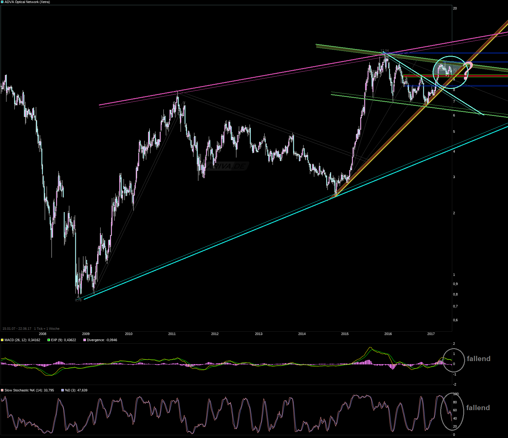 chart_adva_opticalnetwork.png