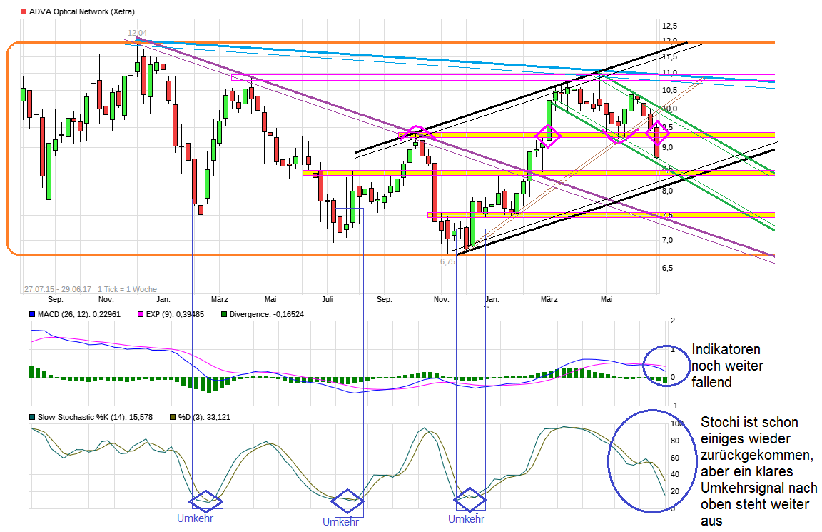 chart_free_advaopticalnetwork.png