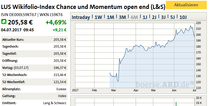 wikifolio_chance_und_momentum_216_ls9kt6.png