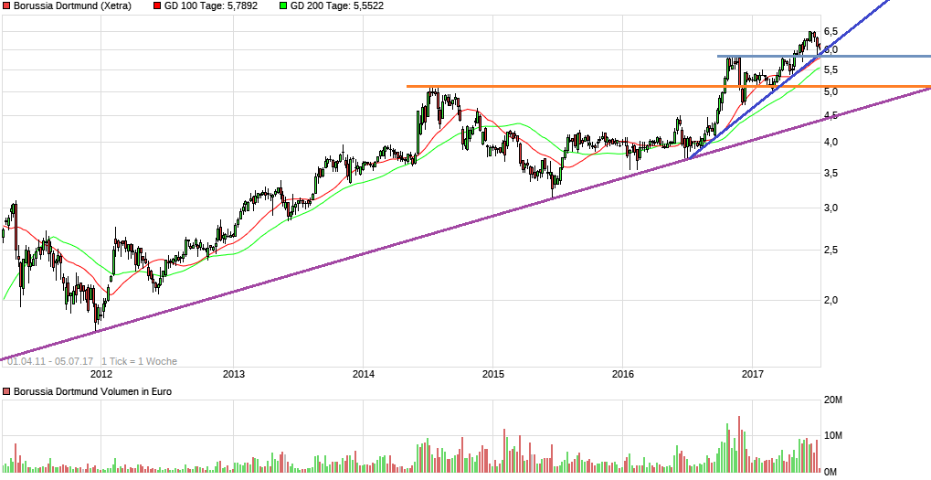 chart_free_borussiadortmund6j.png